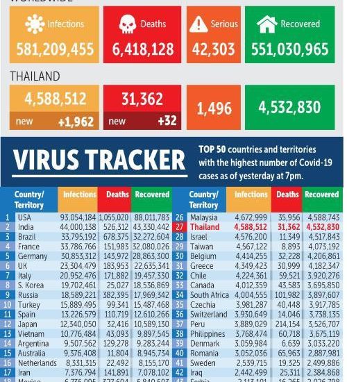 1,664 new Covid patients, 26 more deaths