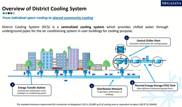 An anchor component of Cyberjayaâs smart city ambitions