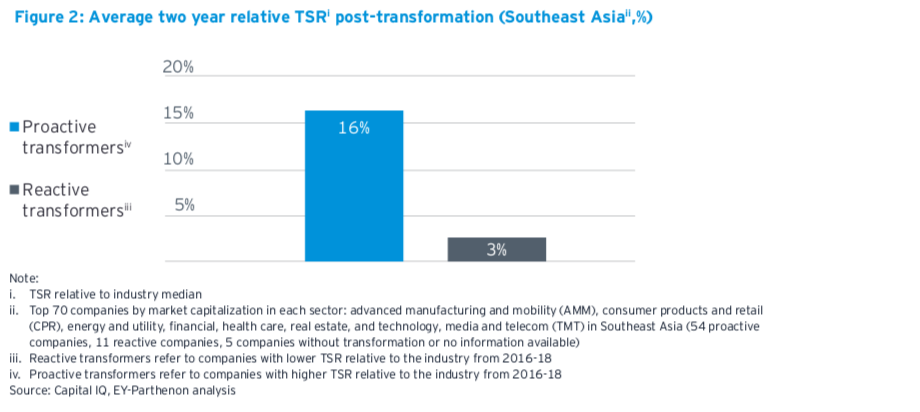 SEA firms that transformed outperformed peers during Covid: EY