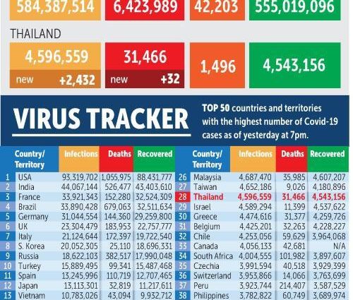 2,166 new Covid cases, 29 more deaths