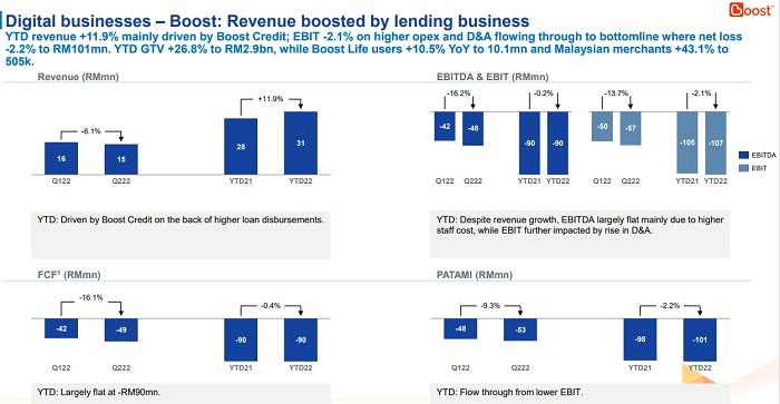 Axiata sees sustained growth momentum in 1H22 but profits impacted by forex losses