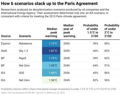 Big Oil climate scenarios fall short of Paris goals