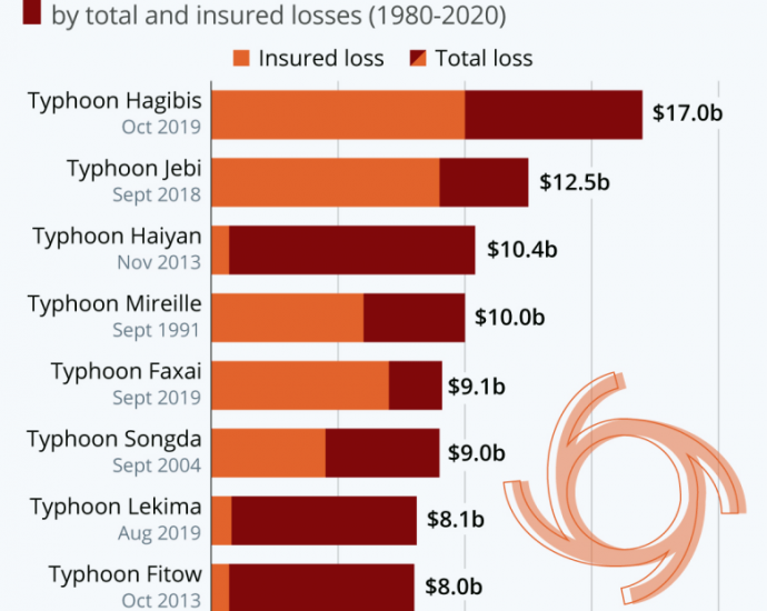 Floods, other disasters worsening economic woes