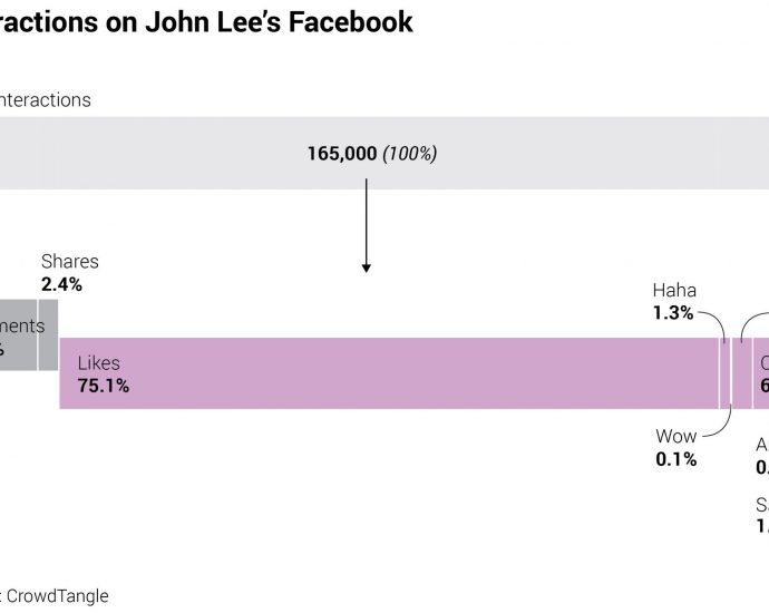 Hong Kong leader John Lee makes a splash on China’s Weibo – but where are the critics and is it all just one big echo chamber?