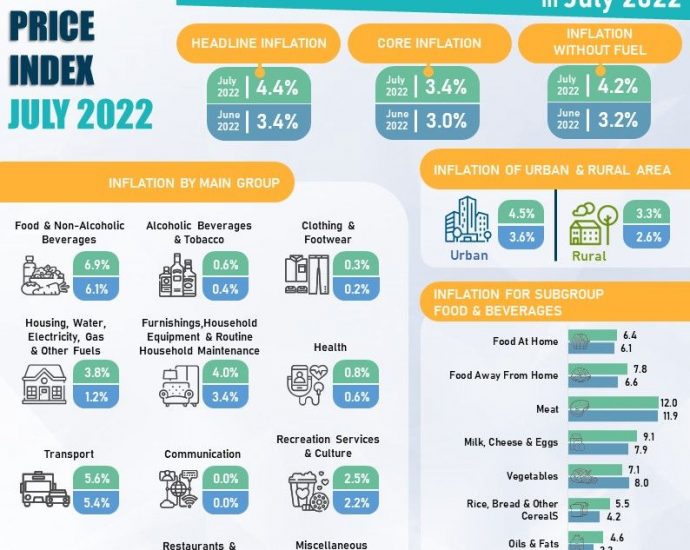 Malaysia's inflation rises 4.4% in July