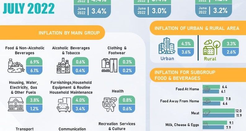 Malaysia's inflation rises 4.4% in July