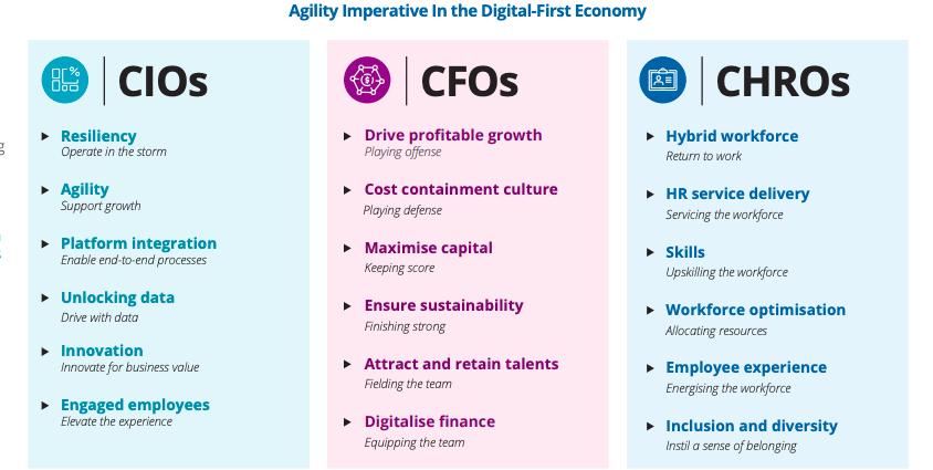 Most M’sian organisations lag digital agility: IDC-Workday