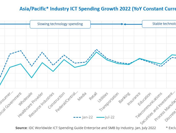 Asia/Pacific 2022 ICT spending to grow 3.8% Despite Headwinds: IDC