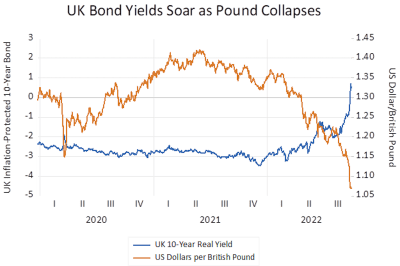 Central banks flinch as UK bond market faces collapse