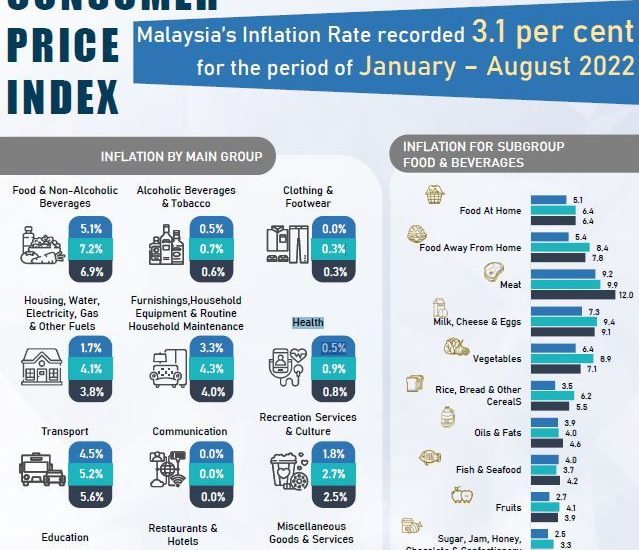 Food prices lead inflation higher to 4.7% in August