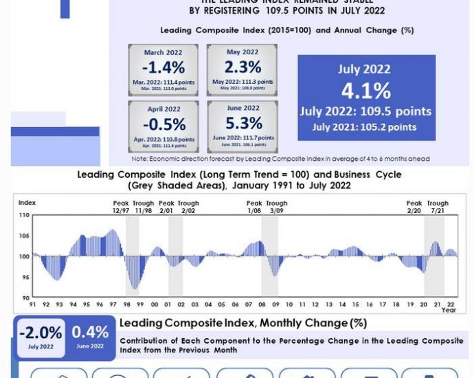 Leading index remains stable at 109.5 points in July 2022