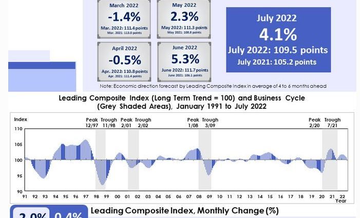 Leading index remains stable at 109.5 points in July 2022