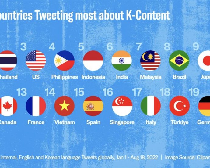 Malaysia ranks No. 7 in the world for most tweets on Korean content in 2022