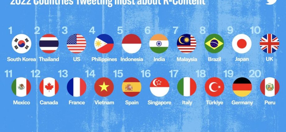 Malaysia ranks No. 7 in the world for most tweets on Korean content in 2022