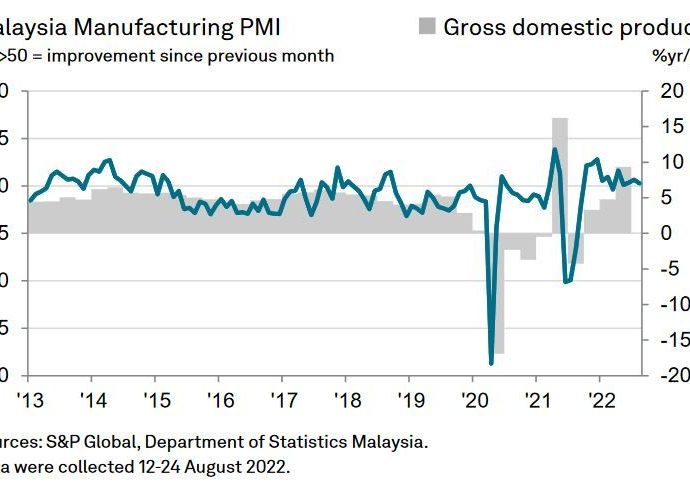 Malaysia's manufacturing PMI falls to 50.3 in August