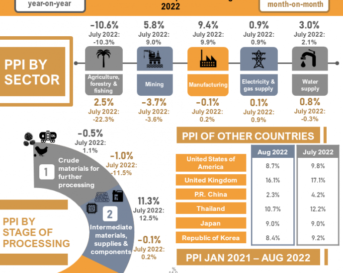 Malaysia's PPI eases further to 6.8% in August