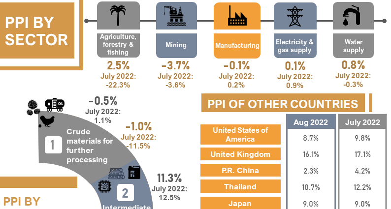 Malaysia's PPI eases further to 6.8% in August