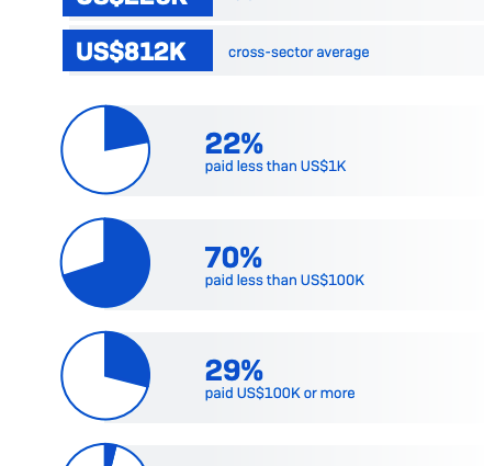 Retail industry, second most targeted by ransomware: Sophos