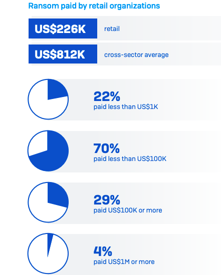 Retail industry, second most targeted by ransomware: Sophos