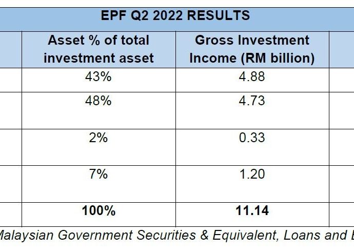 EPF's investment income falls 21% to RM27bil in 1H22