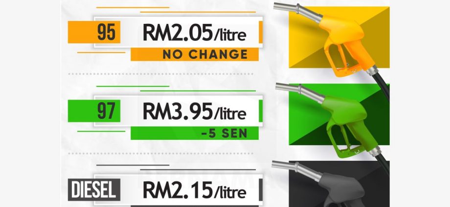 Fuel prices Oct 6 to 12: RON97 down five sen to RM3.95 per litre, RON95, diesel unchanged