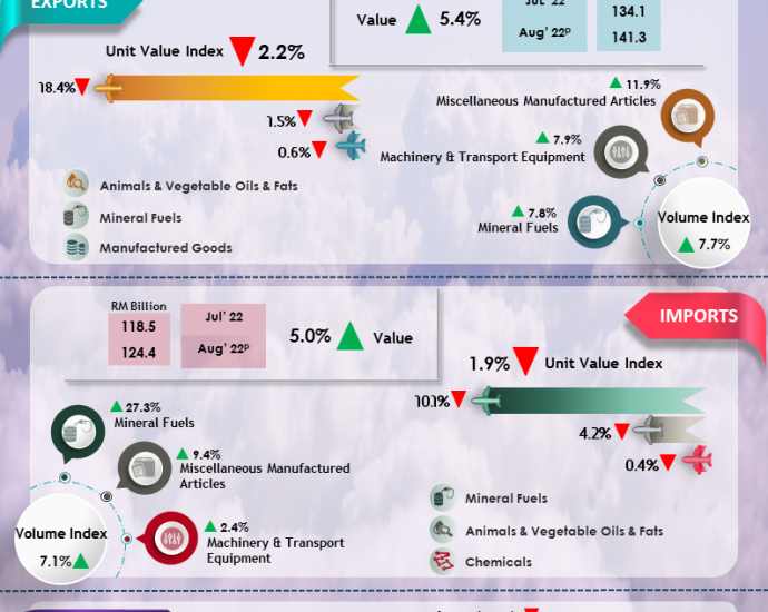 Malaysia export volume index rises 7.7% on-month in August