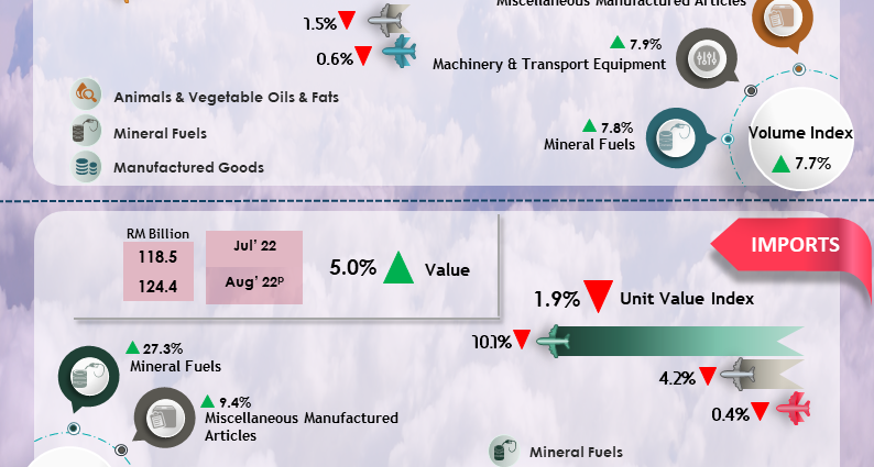 Malaysia export volume index rises 7.7% on-month in August