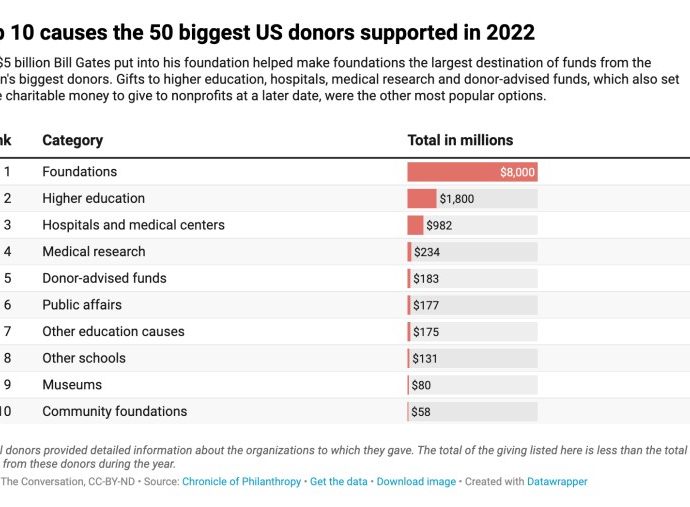 US billionaires keeping more and giving less