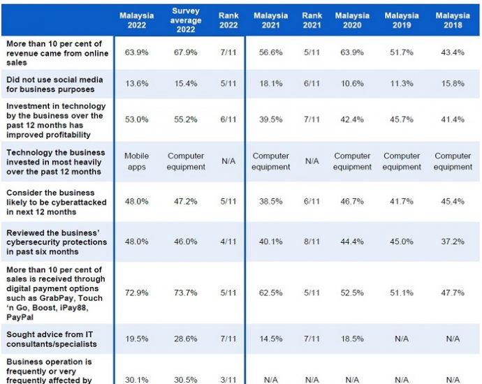 CPA Australia: Young Malaysian small business owners drive up tech focus