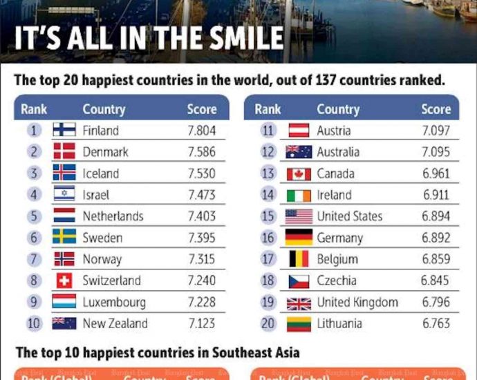 Finns world’s happiest, Thais ranked as 60th