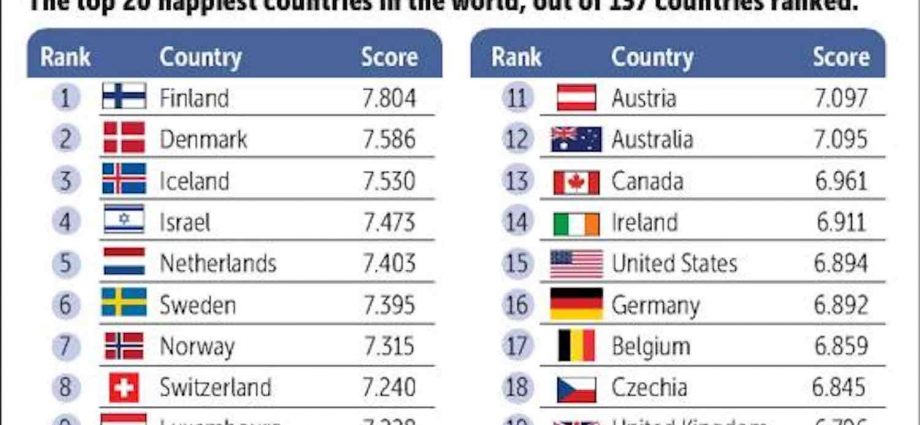 Finns world’s happiest, Thais ranked as 60th