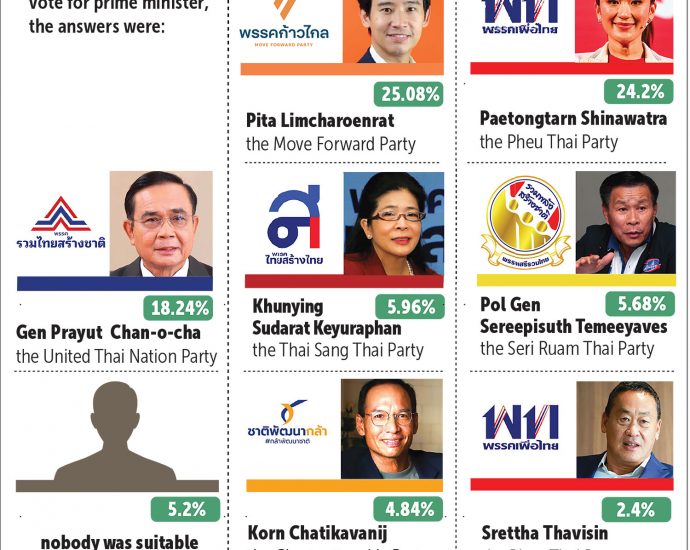 Pita holds small lead over 'Ung Ing' in Bangkok