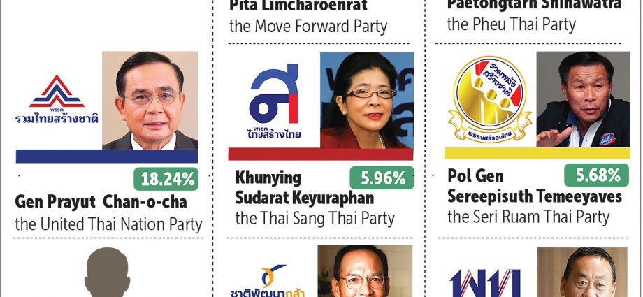 Pita holds small lead over 'Ung Ing' in Bangkok