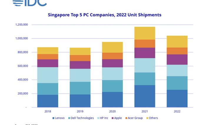 Singapore PC Market Fell 11% in 2022 Says IDC