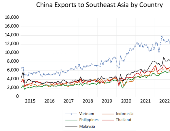 China’s Asia export boom bedevils US friend-shoring