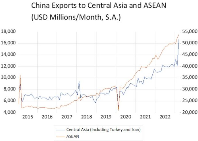 China’s exports shifting from West to Global South