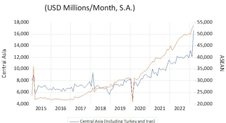 China’s exports shifting from West to Global South