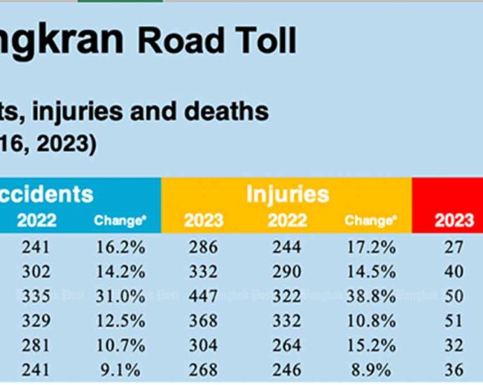 Songkran road accidents top 2,000