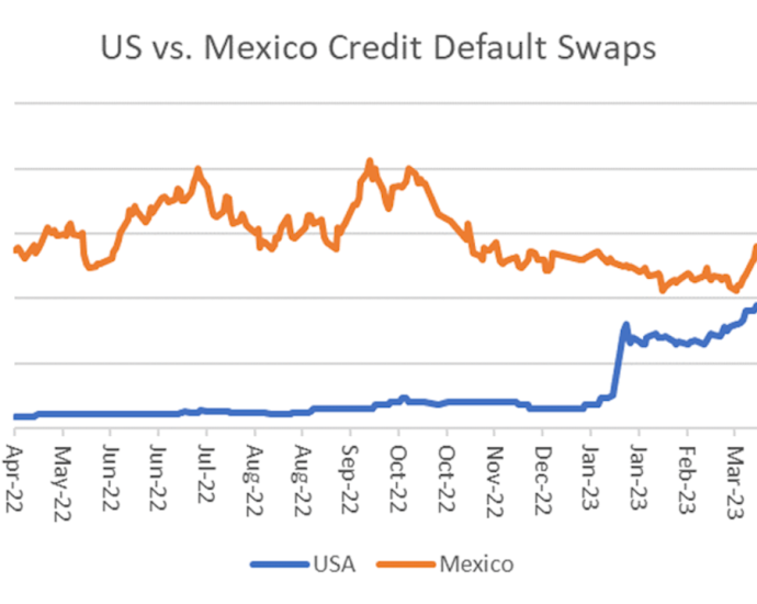 US sovereign risk soars as debt ceiling battle rages