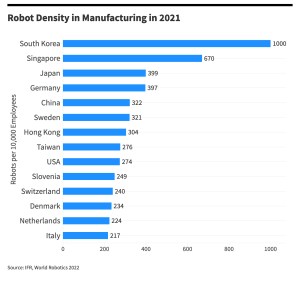 India surging up the industrial robot ranks