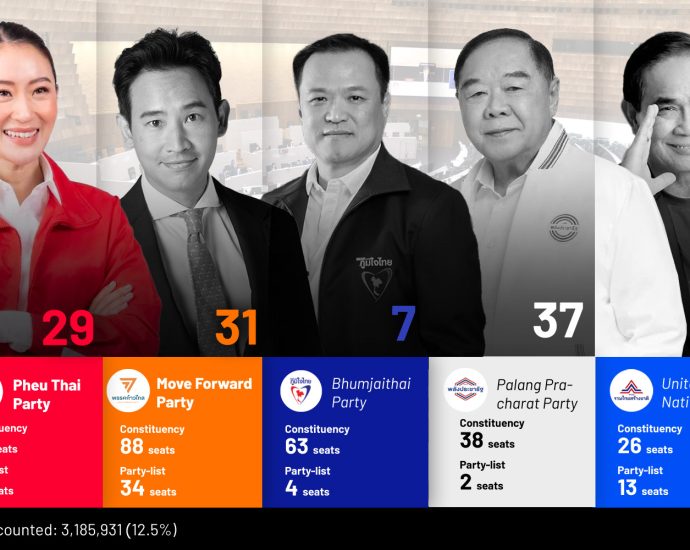 Move Forward takes early lead as vote counting begins