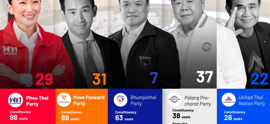 Move Forward takes early lead as vote counting begins