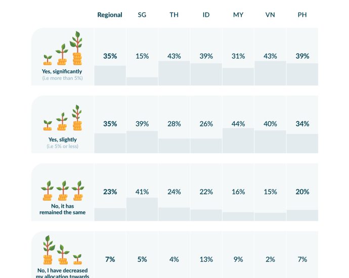 Survey: 64% of regional consumers will opt for environmentally friendly products and services