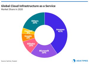 US tech war opens fire on China’s cloud computing