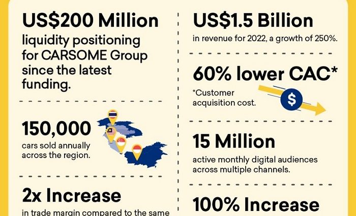 CARSOME raises undisclosed funding round, emphasises its US$200mil liquidity position