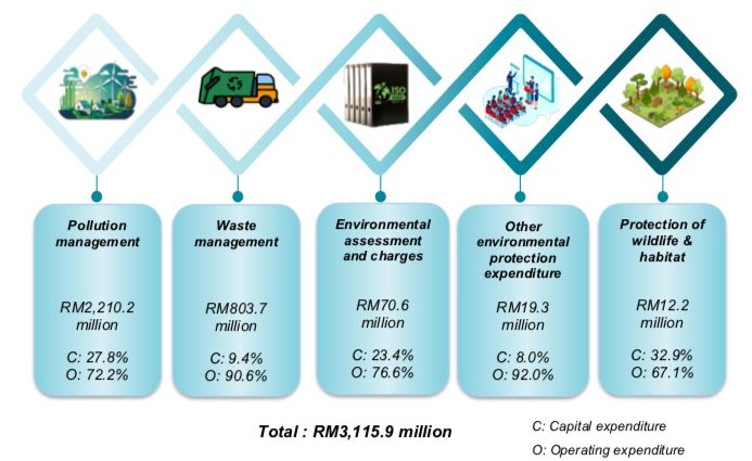 Environmental Protection Expenditure report shows that Malaysia is alarmingly missing the forest for the trees