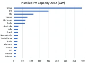 Europe wants solar power sovereignty from China