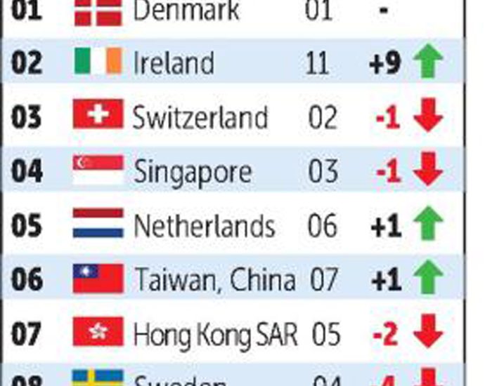 Nation up 3 spots in global list