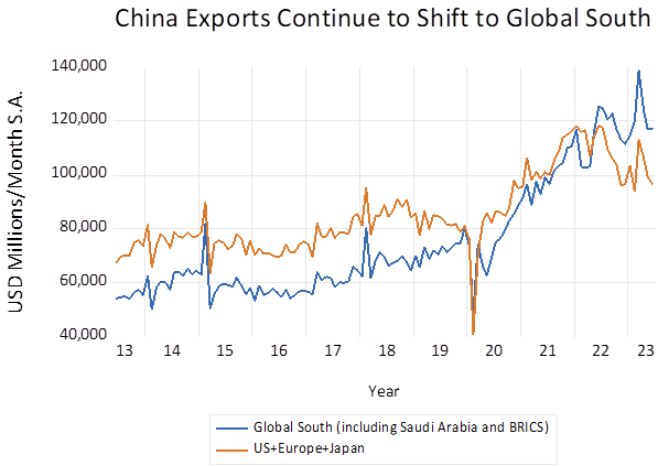 China exports shift south