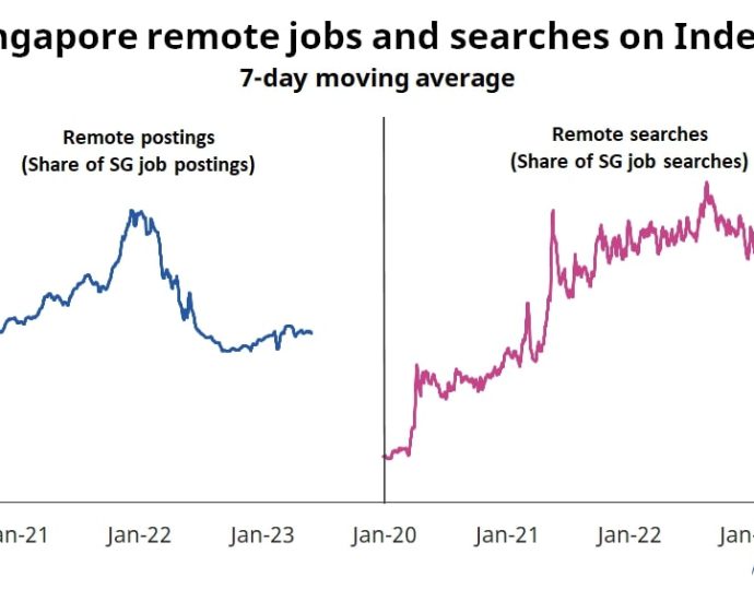 Despite a surge in jobseekers’ interest, Singapore employers are scaling back on remote work: Indeed